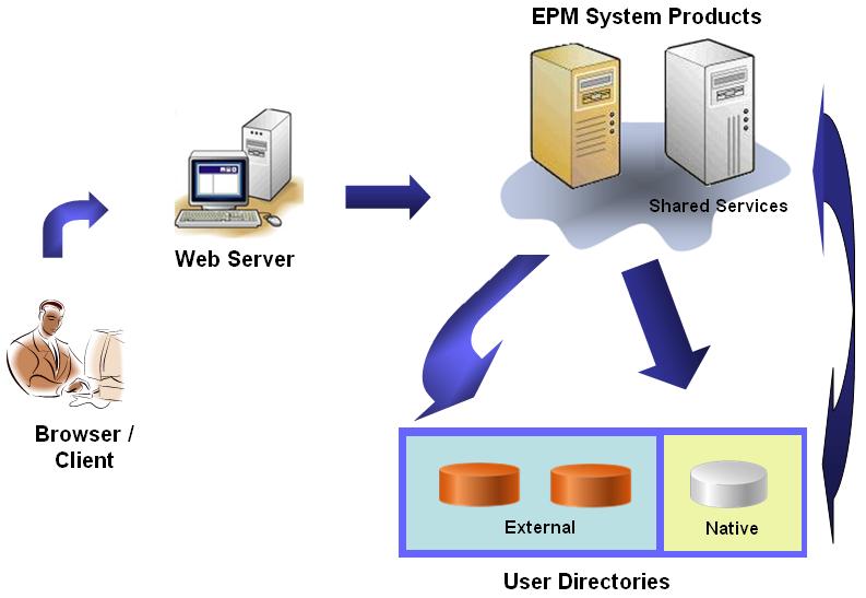 EPM Systemコンポーネントへの直接シングル・サインオン