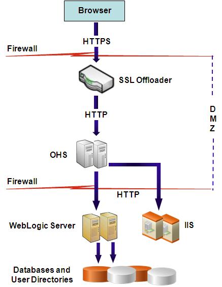 Webサーバーで停止するSSLを使用したEPM System製品の標準的な配置