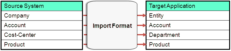 Image shows one-to-one mapping between segments of chartfields in a source system and dimensions.