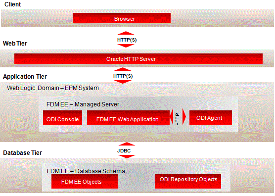 Image shows FDMEE Tiers