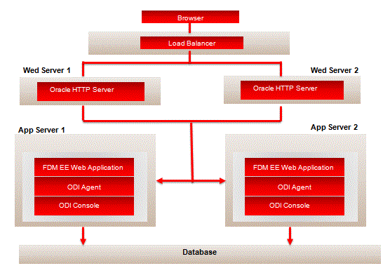 Image shows FDMEE High Availability