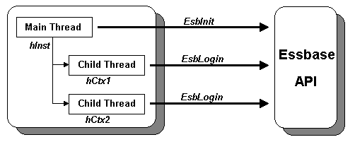 メイン・コンテキストhInstには、子スレッドhCtx1およびhCtx2があります。hInstは、EsbInitがEssbase APIと対話するために使用されます。EsbLoginは、hCtx1およびhCtx2がEssbase APIと対話するために使用されます。