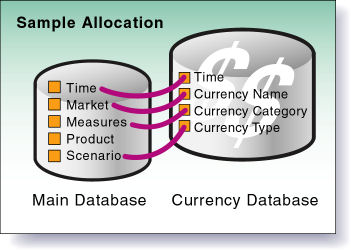 この図は、この図の前のテキストで説明されている、メイン・データベースと通貨データベースの関係を示しています。