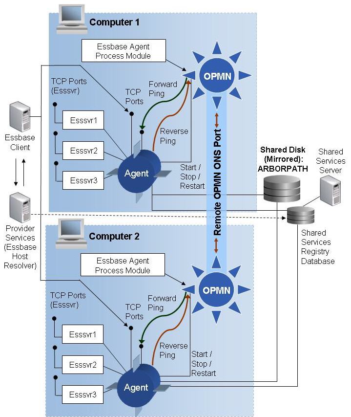 この図は、Essbaseフェイルオーバー・クラスタのアーキテクチャを示しています。