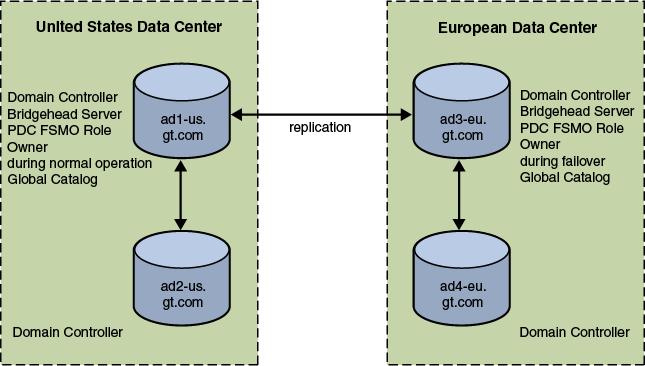 Description of Figure 3-2 follows