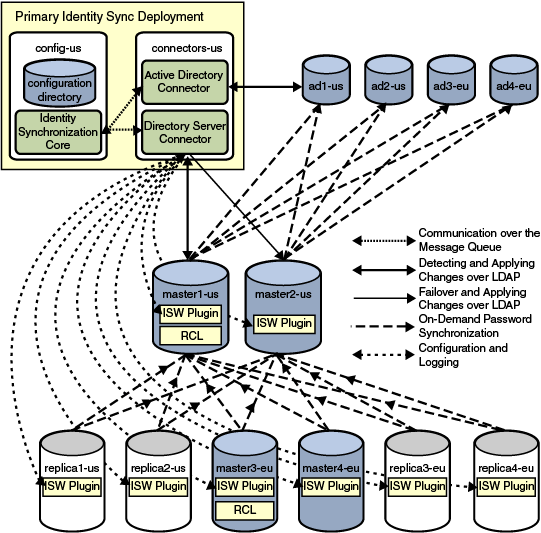 Description of Figure 3-3 follows