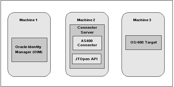 Description of Figure 2-1 follows