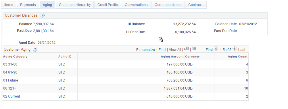 Aging tab on the Collections Workbench page