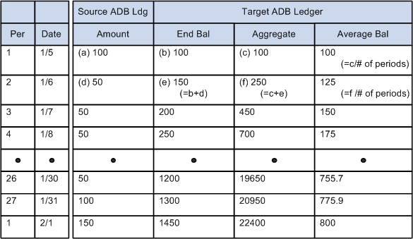 Incremental day to day calculations