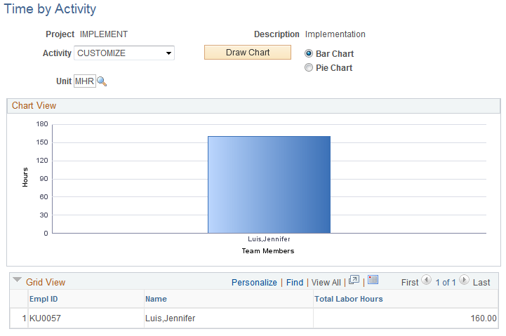 Time by Activity page