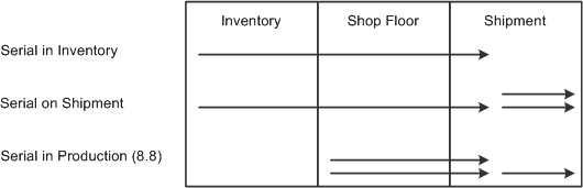 How the PeopleSoft applications handled serial processing prior to Release 8.8