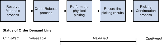 Picking steps within demand fulfillment