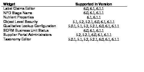 Text Box: Widget 	Supported in Version 
Label Claims Editor 	6.0, 6.1, 6.1.1 
NPD Stage Name 	6.0, 6.1, 6.1.1 
Nutrient Properties 	6.1, 6.1.1 
Object Level Security 	5.1, 5.2, 5.2.1, 6.0, 6.1, 6.1.1 
Qualitative Lookup Configuration 	5.0.1, 5.1, 5.2, 5.2.1, 6.0, 6.1, 6.1.1 
SCRM Business Unit Status 	6.0, 6.1, 6.1.1 
Supplier Portal Administrators 	5.2, 5.2.1, 6.0, 6.1, 6.1.1 
Taxonomy Editor 	5.0.1, 5.1, 5.2, 5.2.1, 6.0, 6.1, 6.1.1 
