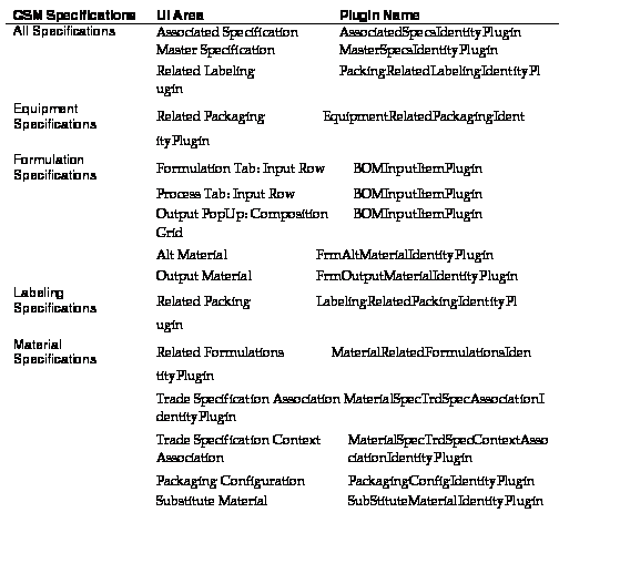 Text Box: GSM Specifications UI Area Plugin Name
All Specifications Associated Specification AssociatedSpecsIdentityPlugin
Master Specification MasterSpecsIdentityPlugin
Related Labeling PackingRelatedLabelingIdentityPl
ugin
Equipment Specifications Related Packaging EquipmentRelatedPackagingIdent
ityPlugin
Formulation Specifications Formulation Tab: Input Row BOMInputItemPlugin
Process Tab: Input Row BOMInputItemPlugin
Output PopUp: Composition BOMInputItemPlugin
Grid
Alt Material FrmAltMaterialIdentityPlugin
Output Material FrmOutputMaterialIdentityPlugin
Labeling Specifications Related Packing LabelingRelatedPackingIdentityPl
ugin
Material Specifications Related Formulations MaterialRelatedFormulationsIden
tityPlugin
Trade Specification Association MaterialSpecTrdSpecAssociationI
dentityPlugin
Trade Specification Context MaterialSpecTrdSpecContextAsso
Association ciationIdentityPlugin
Packaging Configuration PackagingConfigIdentityPlugin
Substitute Material SubStituteMaterialIdentityPlugin