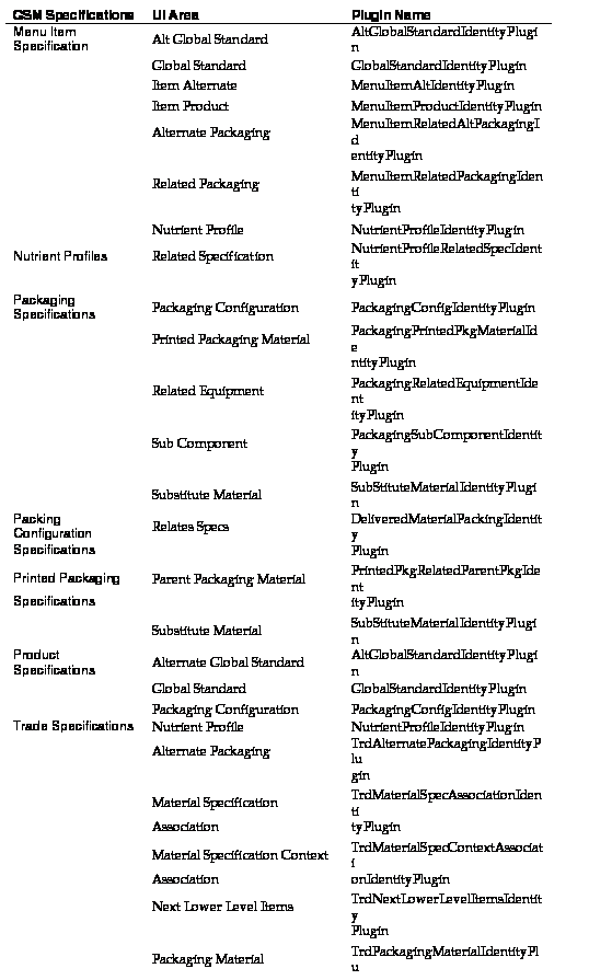 Text Box: GSM Specifications UI Area Plugin Name
Menu Item Specification Alt Global Standard AltGlobalStandardIdentityPlugin
Global Standard GlobalStandardIdentityPlugin
Item Alternate MenuItemAltIdentityPlugin
Item Product MenuItemProductIdentityPlugin
Alternate Packaging MenuItemRelatedAltPackagingId
entityPlugin
Related Packaging MenuItemRelatedPackagingIdenti
tyPlugin
Nutrient Profile NutrientProfileIdentityPlugin
Nutrient Profiles Related Specification NutrientProfileRelatedSpecIdentit
yPlugin
Packaging Specifications Packaging Configuration PackagingConfigIdentityPlugin
Printed Packaging Material PackagingPrintedPkgMaterialIde
ntityPlugin
Related Equipment PackagingRelatedEquipmentIdent
ityPlugin
Sub Component PackagingSubComponentIdentity
Plugin
Substitute Material SubStituteMaterialIdentityPlugin
Packing Configuration Relates Specs DeliveredMaterialPackingIdentity
Specifications Plugin
Printed Packaging Parent Packaging Material PrintedPkgRelatedParentPkgIdent
Specifications ityPlugin
Substitute Material SubStituteMaterialIdentityPlugin
Product Specifications Alternate Global Standard AltGlobalStandardIdentityPlugin
Global Standard GlobalStandardIdentityPlugin
Packaging Configuration PackagingConfigIdentityPlugin
Trade Specifications Nutrient Profile NutrientProfileIdentityPlugin
Alternate Packaging TrdAlternatePackagingIdentityPlu
gin
Material Specification TrdMaterialSpecAssociationIdenti
Association tyPlugin
Material Specification Context TrdMaterialSpecContextAssociati
Association onIdentityPlugin
Next Lower Level Items TrdNextLowerLevelItemsIdentity
Plugin
Packaging Material TrdPackagingMaterialIdentityPlu
gin
Parent Items TrdParentItemsIdentityPlugin