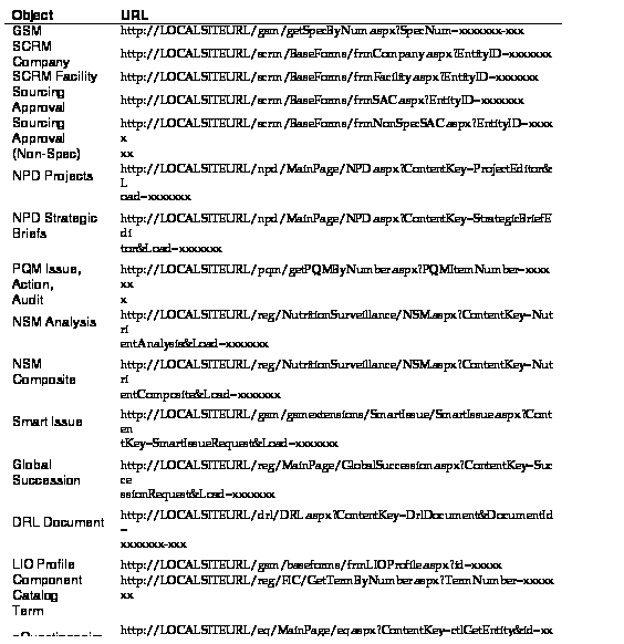 Text Box: Object URL
GSM http://LOCALSITEURL/gsm/getSpecByNum.aspx?SpecNum=xxxxxxx-xxx
SCRM Company http://LOCALSITEURL/scrm/BaseForms/frmCompany.aspx?EntityID=xxxxxxx
SCRM Facility http://LOCALSITEURL/scrm/BaseForms/frmFacility.aspx?EntityID=xxxxxxx
Sourcing Approval http://LOCALSITEURL/scrm/BaseForms/frmSAC.aspx?EntityID=xxxxxxx
Sourcing Approval http://LOCALSITEURL/scrm/BaseForms/frmNonSpecSAC.aspx?EntityID=xxxxx
(Non-Spec) xx
NPD Projects http://LOCALSITEURL/npd/MainPage/NPD.aspx?ContentKey=ProjectEditor&L
oad=xxxxxxx
NPD Strategic Briefs http://LOCALSITEURL/npd/MainPage/NPD.aspx?ContentKey=StrategicBriefEdi
tor&Load=xxxxxxx
PQM Issue, Action, http://LOCALSITEURL/pqm/getPQMByNumber.aspx?PQMItemNumber=xxxxxx
Audit x
NSM Analysis http://LOCALSITEURL/reg/NutritionSurveillance/NSM.aspx?ContentKey=Nutri
entAnalysis&Load=xxxxxxx
NSM Composite http://LOCALSITEURL/reg/NutritionSurveillance/NSM.aspx?ContentKey=Nutri
entComposite&Load=xxxxxxx
Smart Issue http://LOCALSITEURL/gsm/gsmextensions/SmartIssue/SmartIssue.aspx?Conten
tKey=SmartIssueRequest&Load=xxxxxxx
Global Succession http://LOCALSITEURL/reg/MainPage/GlobalSuccession.aspx?ContentKey=Succe
ssionRequest&Load=xxxxxxx
DRL Document http://LOCALSITEURL/drl/DRL.aspx?ContentKey=DrlDocument&DocumentId=
xxxxxxx-xxx
LIO Profile http://LOCALSITEURL/gsm/baseforms/frmLIOProfile.aspx?id=xxxxx
Component Catalog http://LOCALSITEURL/reg/FIC/GetTermByNumber.aspx?TermNumber=xxxxxxx
Term
eQuestionnaire http://LOCALSITEURL/eq/MainPage/eq.aspx?ContentKey=ctlGetEntity&id=xxx
xxxx