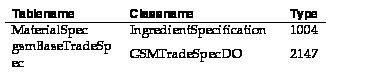 Text Box: Tablename Classname Type
MaterialSpec IngredientSpecification 1004
gsmBaseTradeSpec GSMTradeSpecDO 2147