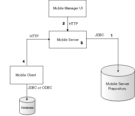 Description of Figure 9-1 follows