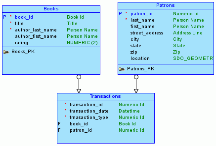 Logical model representation