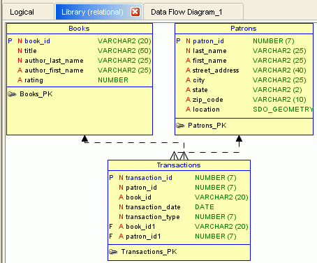 Data Modelerの概要および使用方法