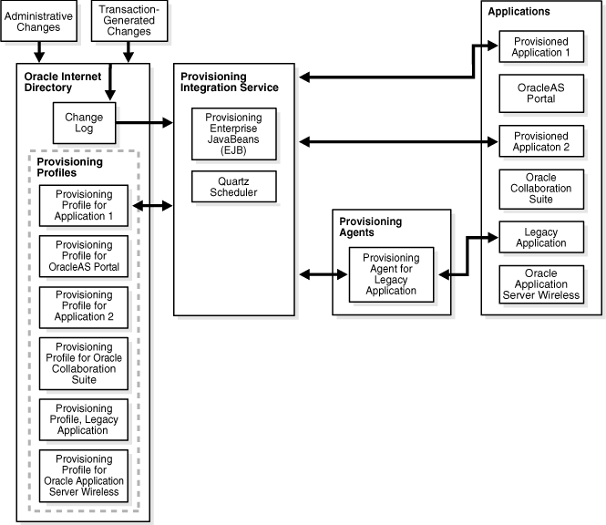 プロビジョニング統合サービスの相互作用