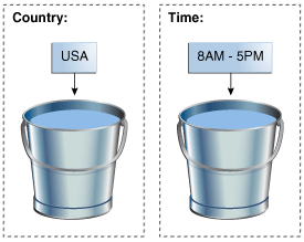 This diagram illustrates a single bucket.