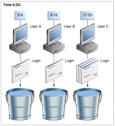 This diagram illustrates multi-buckets.
