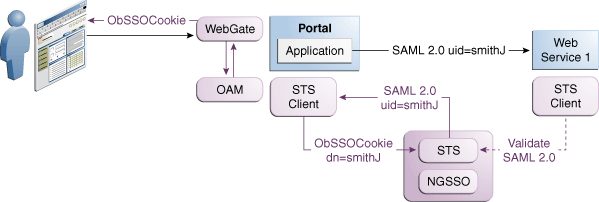 Identity Propagation Deployment