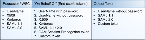 Oracle STS Token Support