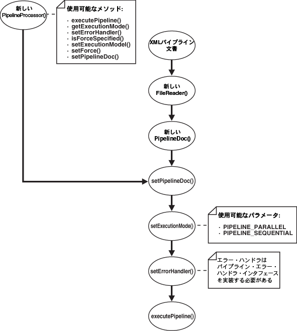 XML Pipeline Processorアプリケーションのプログラム・フロー。
