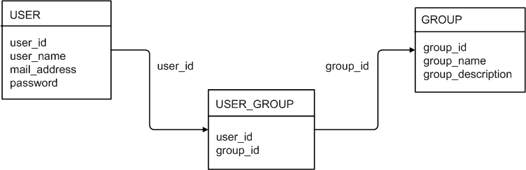 周囲のテキストで図3-2を説明しています。