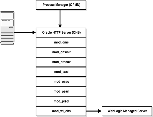 Oracle HTTP Serverアーキテクチャ