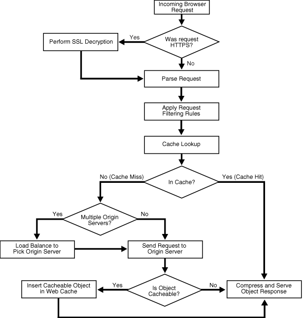 Oracle Web Cacheへのリクエスト・フロー