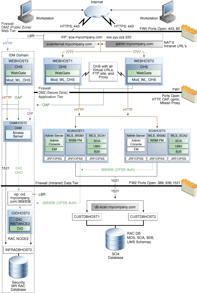 Oracle Access Managerを使用したMySOACompanyトポロジ