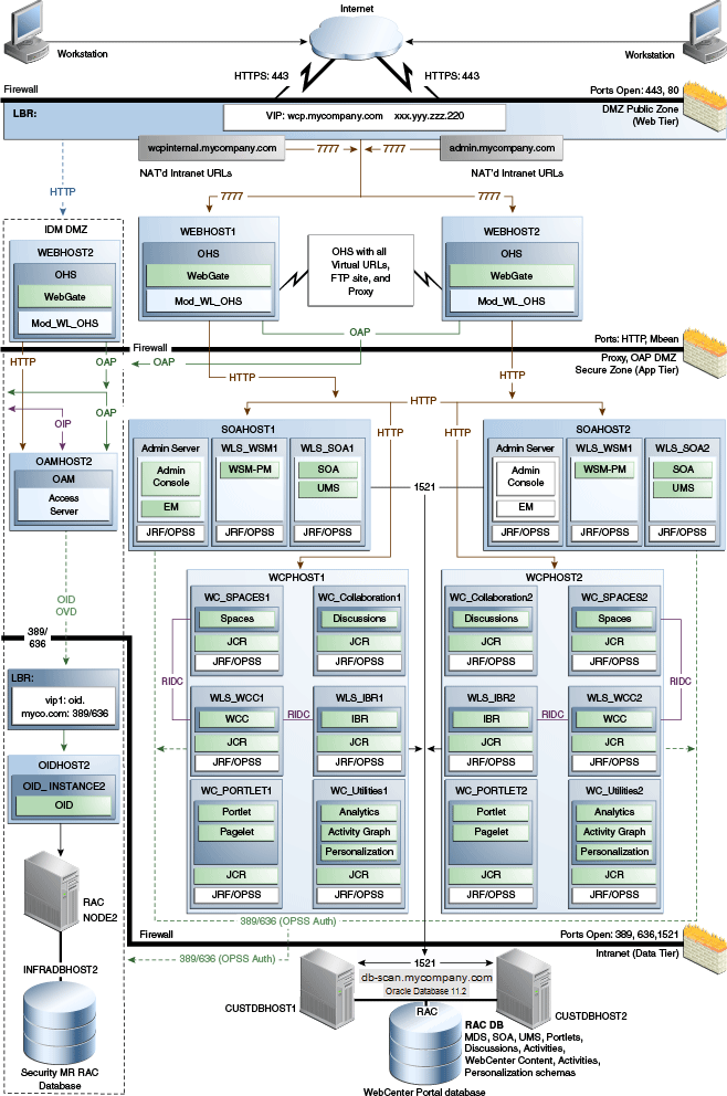 Oracle Access Managerを使用するMyWCCompanyトポロジ