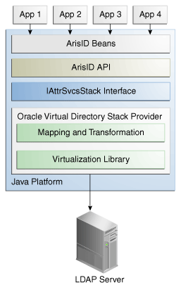 IGF ArisID APIアーキテクチャ