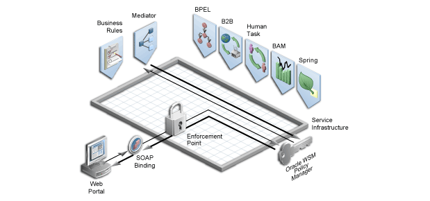 Oracle WSM Policy Managerを表した図。ボックス内はサービス・インフラストラクチャを示し、様々なコンポーネントが接続しています。Oracle WSM Policy Managerは、強制ポイントとMediatorに接続しています。