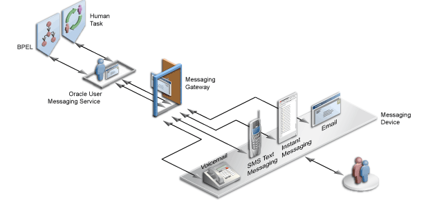 Oracle User Messaging Serviceを表した図。BPELおよびヒューマン・タスクがOracle User Messaging Serviceに接続しています。Oracle User Messaging Serviceは、メッセージング・ゲートウェイに接続しています。メッセージング・ゲートウェイは、ボイスメール、SMSテキスト・メッセージ、インスタント・メッセージおよび電子メールの各デバイスにメッセージングを提供します。