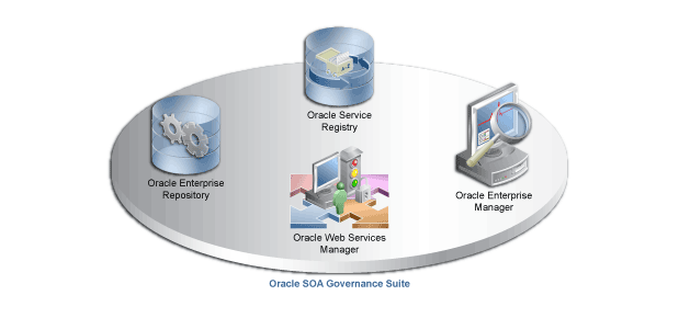 Oracle SOA Governance Suiteのコンポーネントを表した図。これらのコンポーネントについては本文で説明しています。