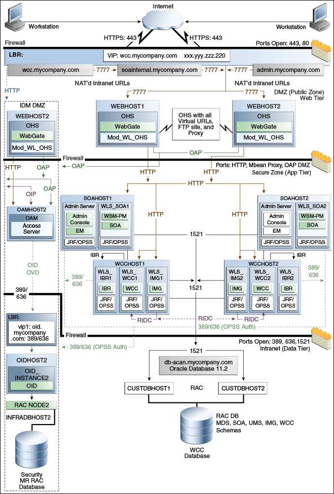 Oracle Access Managerを使用したMyECMCompanyトポロジ