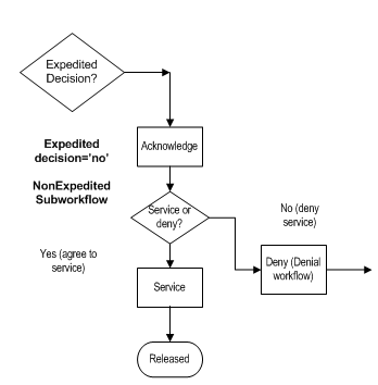 未促進サブワークフローについては周囲のテキストで説明しています。