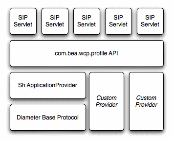 Provider implementation