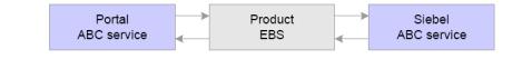 Use Case: Asynchronous Process