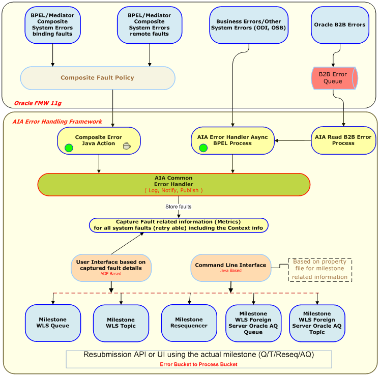 Message resub arch diagram