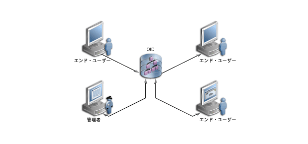 Oracle Internet Directoryの管理を示す技術説明図