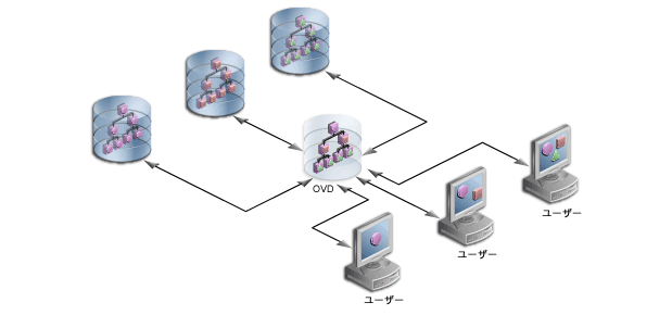 複数のデータソースの統合ビューを示す技術説明図