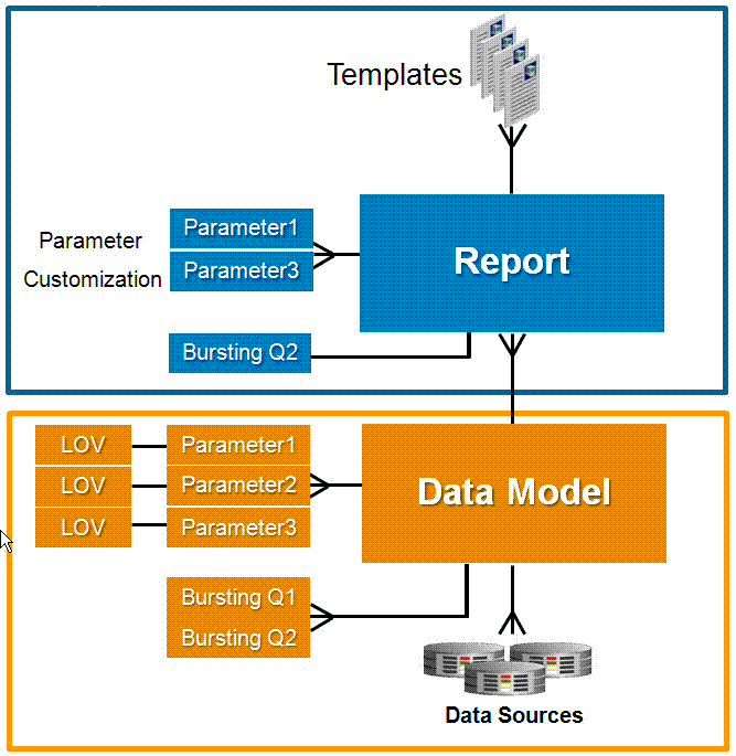 11gのレポートとデータ・モデルの図