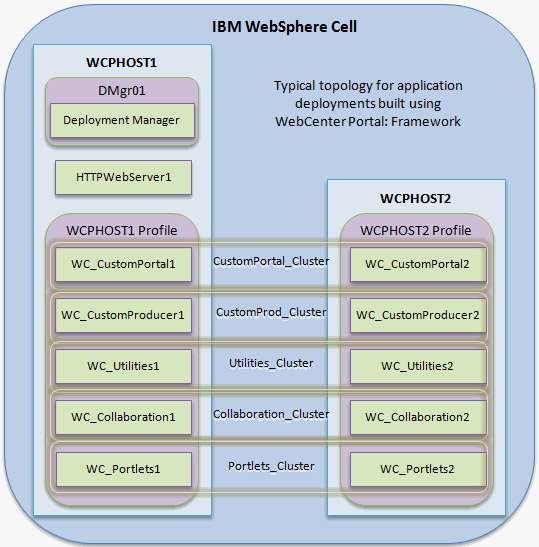 Cluster Topology - Framework and Portlet Producers