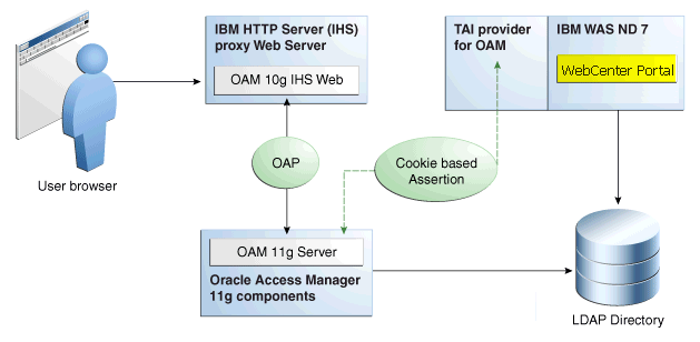 Configuring OAM SSO for WebCenter Portal on WebSphere