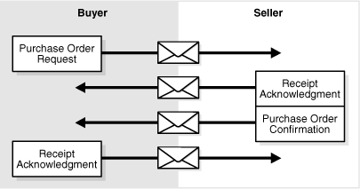 購入者と販売者の間のPIP 3A4メッセージ交換。